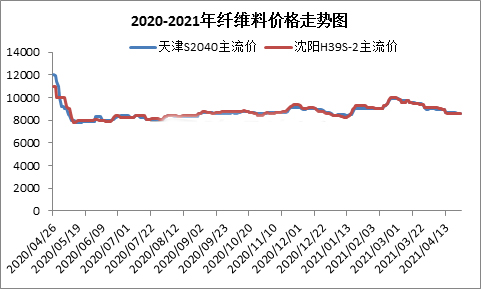 纖維料價格一路下跌 PP無紡布開工跌至谷底 第1張 纖維料價格一路下跌 PP無紡布開工跌至谷底 第1張