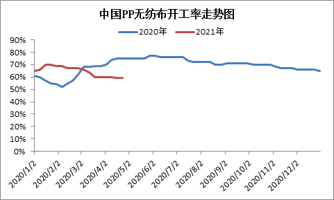 纖維料價格一路下跌 PP無紡布開工跌至谷底 第2張 纖維料價格一路下跌 PP無紡布開工跌至谷底 第2張