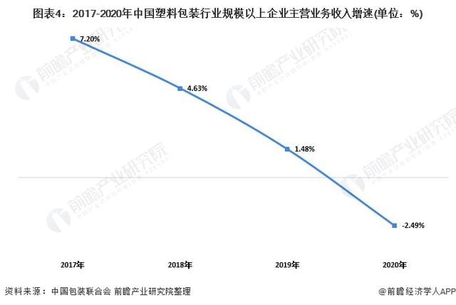 2021年中國(guó)塑料包裝行業(yè)市場(chǎng)供需現(xiàn)狀分析供需兩端同步下降  第4張