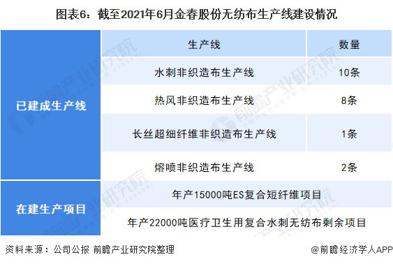 2021年中國無紡布行業龍頭企業分析——金春股份:生產能力穩步提高、規模不斷擴大 第6張 2021年中國無紡布行業龍頭企業分析——金春股份:生產能力穩步提高、規模不斷擴大 第6張