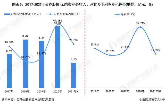 2021年中國無紡布行業龍頭企業分析——金春股份:生產能力穩步提高、規模不斷擴大 第9張 2021年中國無紡布行業龍頭企業分析——金春股份:生產能力穩步提高、規模不斷擴大 第9張
