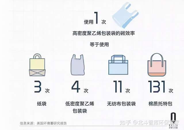 新發現 | 環保袋真的環保嗎？這項研究給你答案  第4張