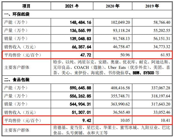 IPO沸點｜對肯德基、優衣庫議價權低，毛利率逐年下滑，紙袋供應商南王科技闖關創業板只為擴產  第2張