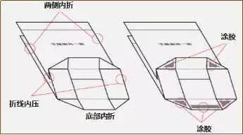 手提袋制作注意事項  第9張