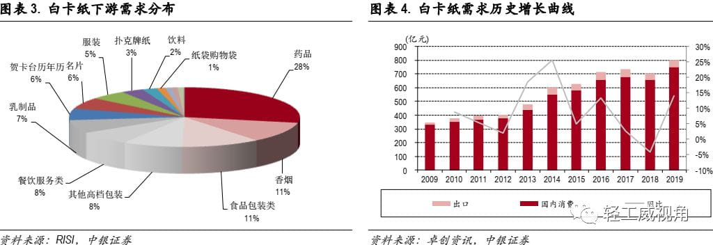 白卡紙行業深度報告：供需改善，格局集中  第3張