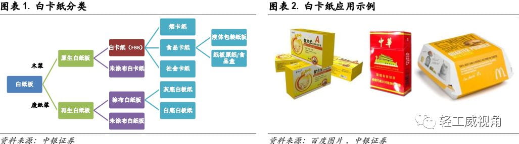 白卡紙行業深度報告：供需改善，格局集中  第2張