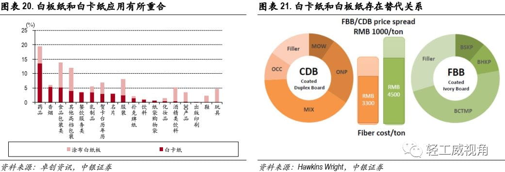 白卡紙行業深度報告：供需改善，格局集中  第12張