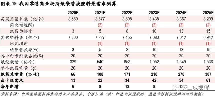 白卡紙行業深度報告：供需改善，格局集中  第11張