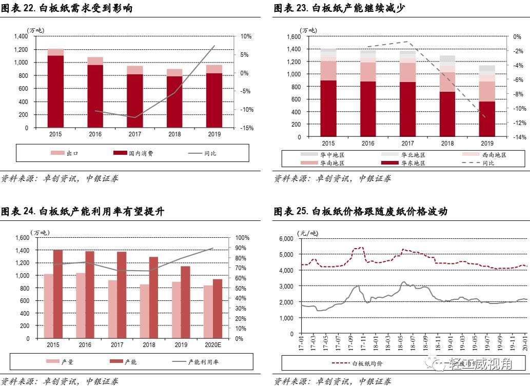 白卡紙行業深度報告：供需改善，格局集中  第13張