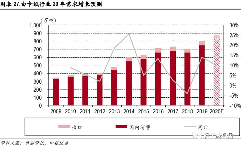 白卡紙行業深度報告：供需改善，格局集中  第15張