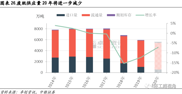 白卡紙行業深度報告：供需改善，格局集中  第14張