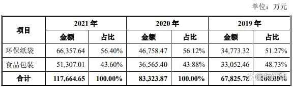 2過2，一年賣出13億個紙袋撐起一個IPO！  第1張