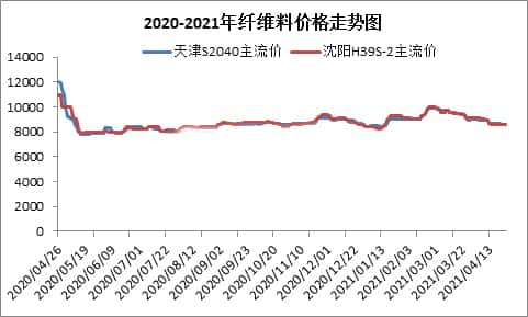 纖維料價格一路下跌 PP無紡布開工跌至谷底  第1張