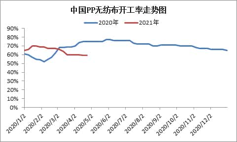纖維料價格一路下跌 PP無紡布開工跌至谷底  第2張