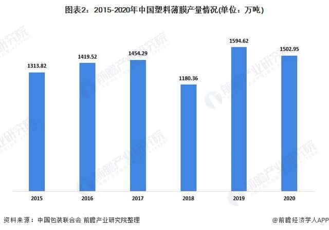 2021年中國塑料包裝行業市場供需現狀分析供需兩端同步下降  第2張