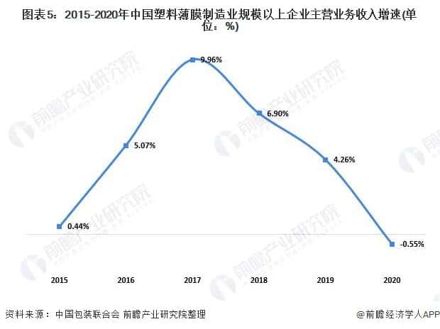 2021年中國塑料包裝行業市場供需現狀分析供需兩端同步下降  第5張