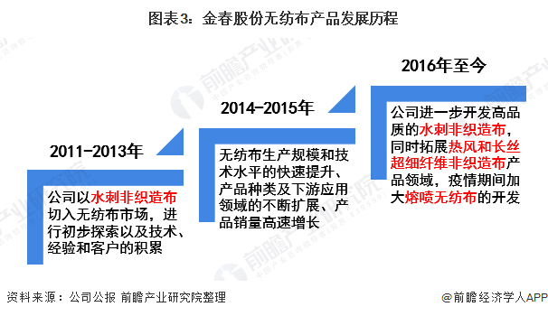 2021年中國無紡布行業龍頭企業分析——金春股份:生產能力穩步提高、規模不斷擴大 第3張 2021年中國無紡布行業龍頭企業分析——金春股份:生產能力穩步提高、規模不斷擴大 第3張