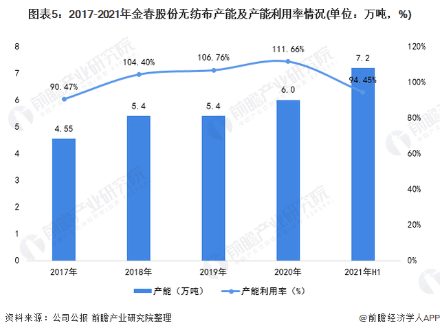 2021年中國無紡布行業龍頭企業分析——金春股份:生產能力穩步提高、規模不斷擴大 第5張 2021年中國無紡布行業龍頭企業分析——金春股份:生產能力穩步提高、規模不斷擴大 第5張