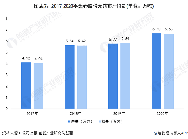 2021年中國無紡布行業龍頭企業分析——金春股份:生產能力穩步提高、規模不斷擴大 第7張 2021年中國無紡布行業龍頭企業分析——金春股份:生產能力穩步提高、規模不斷擴大 第7張