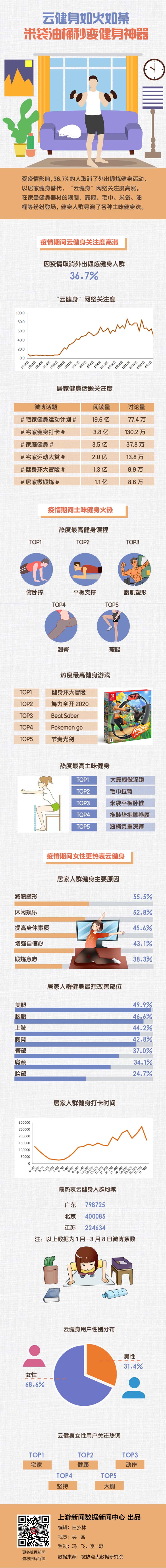 上游大數據_云健身如火如荼，米袋油桶秒變健身神器  第1張